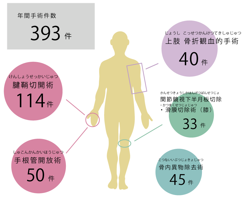令和3年度 手術実績